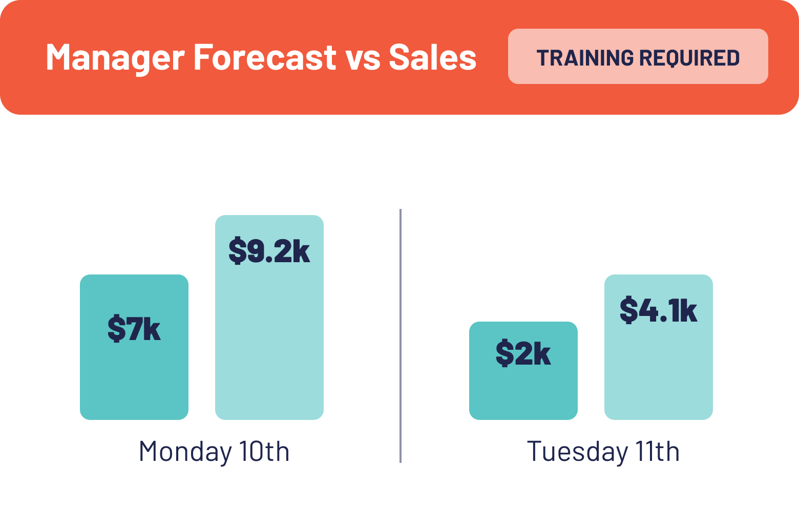 Manager Forecast vs Sales